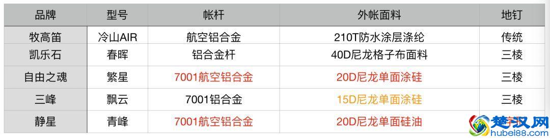 我们对比了五款主流帐篷，找出了性价比最高的一款