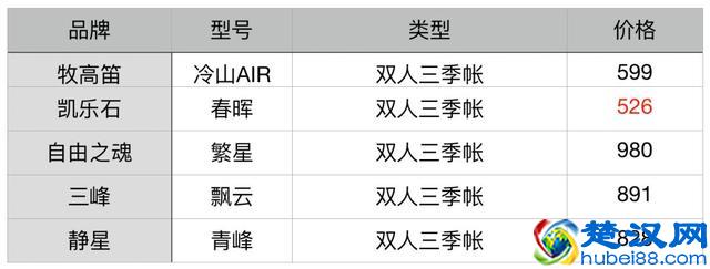 我们对比了五款主流帐篷，找出了性价比最高的一款