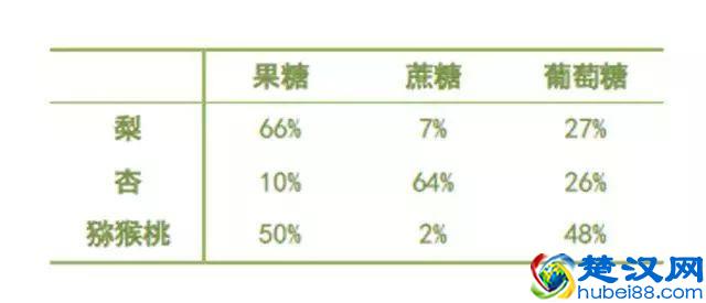 这些水果不甜但巨长胖！水果含糖的真相都在这了