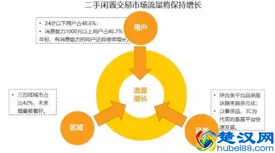 一个万亿市场爆发！揭秘二手电商中的“淘金术”