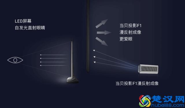 投影仪和电视哪个更伤眼睛？看完这篇你就知道了