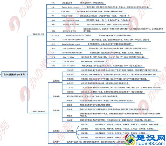 品牌运营工作流程及必备工具干货全分享！
