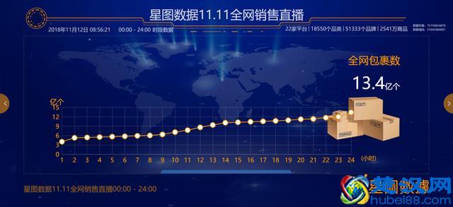 最全双十一数据新鲜出炉 全网交易额3143.2亿元