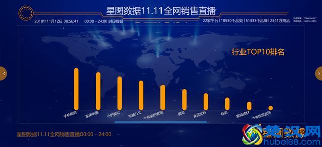 最全双十一数据新鲜出炉 全网交易额3143.2亿元