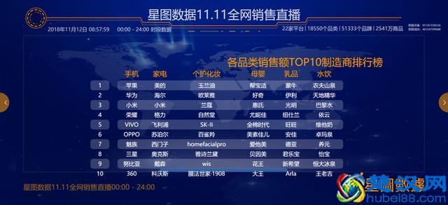 最全双十一数据新鲜出炉 全网交易额3143.2亿元