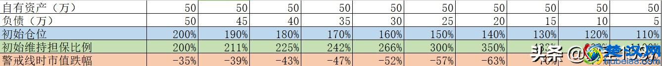 手把手教你加杠杆（上）：买股票适合加杠杆吗？