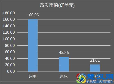 中国三大电商公司市值一天跌去1556亿，超苏宁国美市值之和