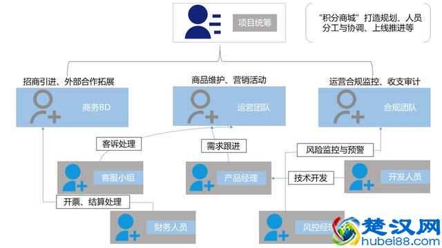 7条实用干货，带你从0到1搭建“积分商城”