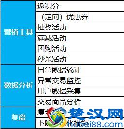 7条实用干货，带你从0到1搭建“积分商城”