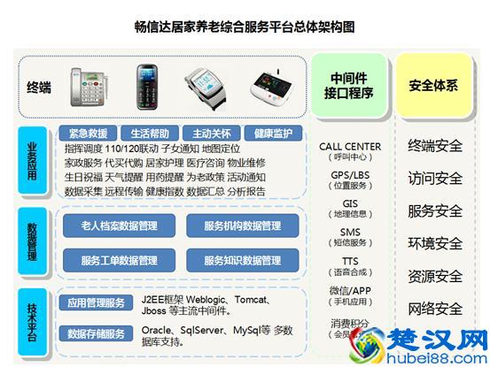 畅信达全新居家养老综合服务平台HCP3000震撼发布