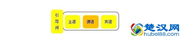 什么是主句和从句，什么是单句和复句，本文让你轻松掌握！