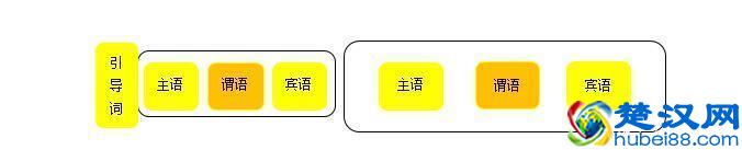 什么是主句和从句，什么是单句和复句，本文让你轻松掌握！