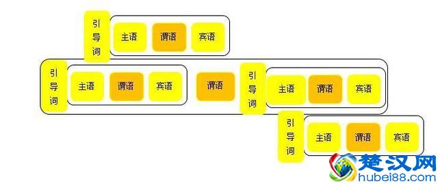 什么是主句和从句，什么是单句和复句，本文让你轻松掌握！