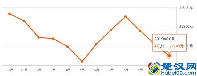 超全！杭州各区10月最新房价出炉！现在买套房要多少钱？