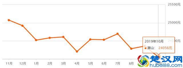 超全！杭州各区10月最新房价出炉！现在买套房要多少钱？
