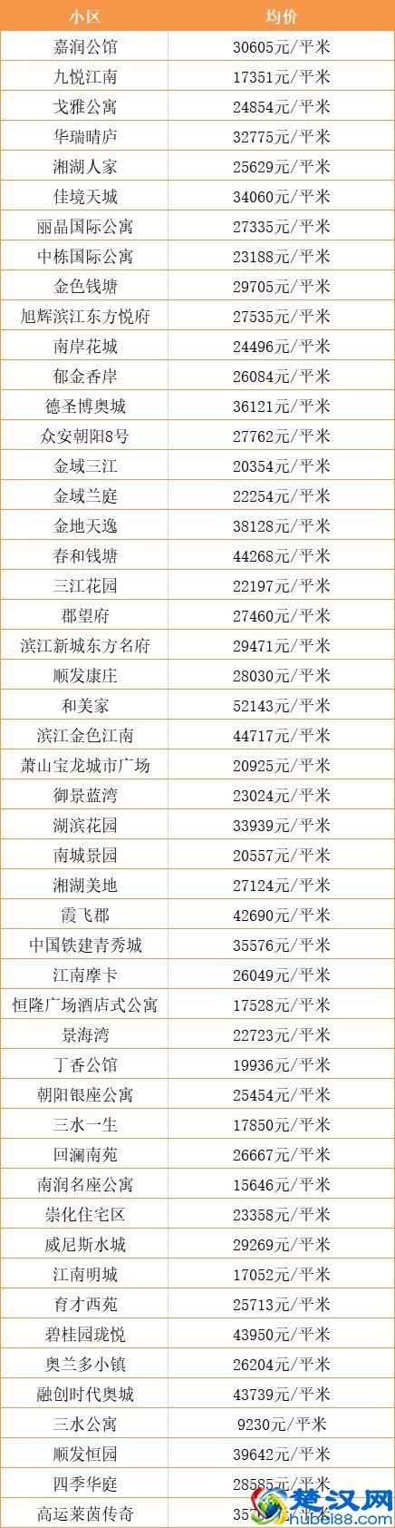 超全！杭州各区10月最新房价出炉！现在买套房要多少钱？