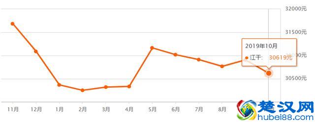 超全！杭州各区10月最新房价出炉！现在买套房要多少钱？