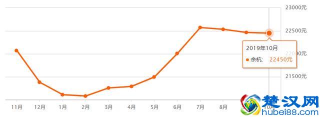 超全！杭州各区10月最新房价出炉！现在买套房要多少钱？