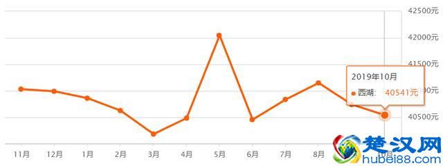 超全！杭州各区10月最新房价出炉！现在买套房要多少钱？