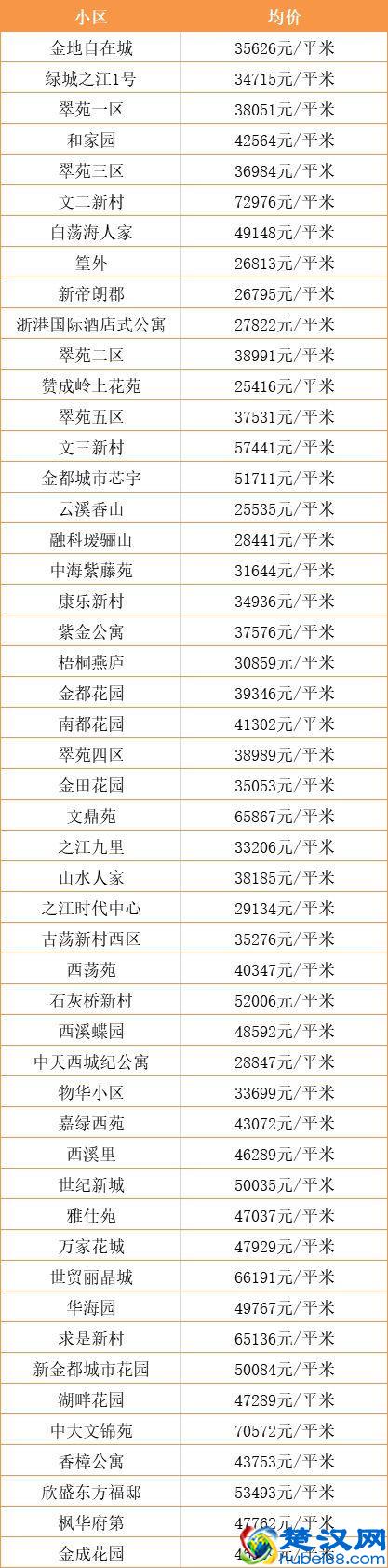 超全！杭州各区10月最新房价出炉！现在买套房要多少钱？