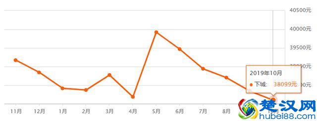 超全！杭州各区10月最新房价出炉！现在买套房要多少钱？