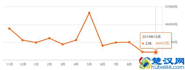 超全！杭州各区10月最新房价出炉！现在买套房要多少钱？