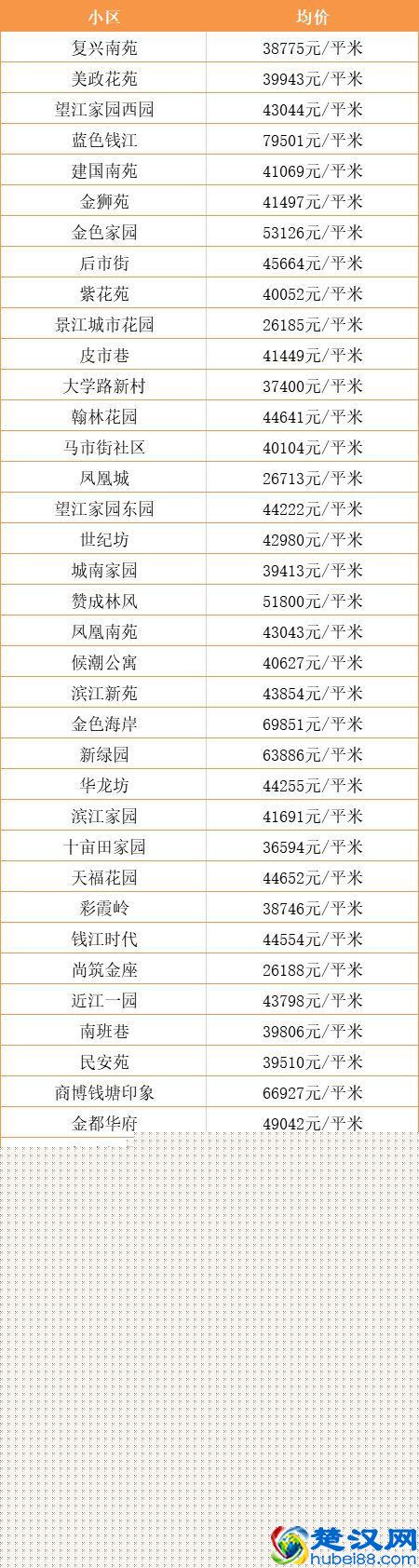 超全！杭州各区10月最新房价出炉！现在买套房要多少钱？