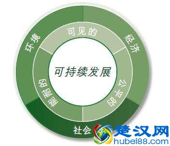 为什么要坚持“可持续发展”战略？