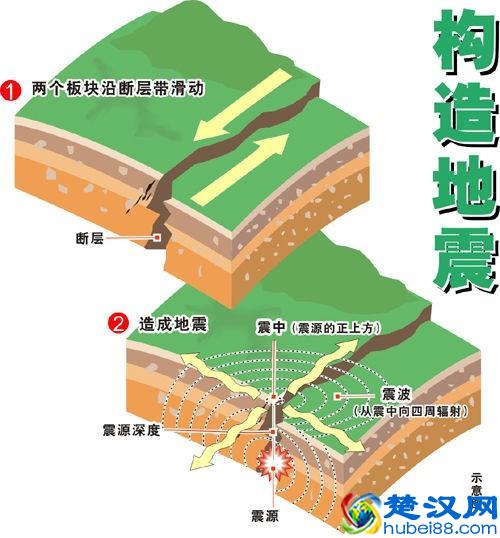 地球上为什么会有地震？