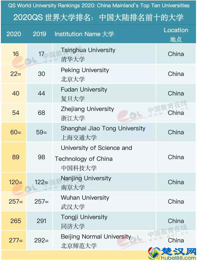 最新！2020QS世界大学排名公布：中国10所高校学术实力比肩美国