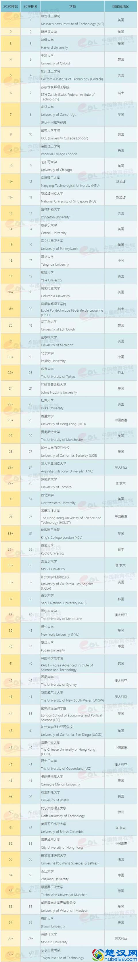最新！2020QS世界大学排名公布：中国10所高校学术实力比肩美国