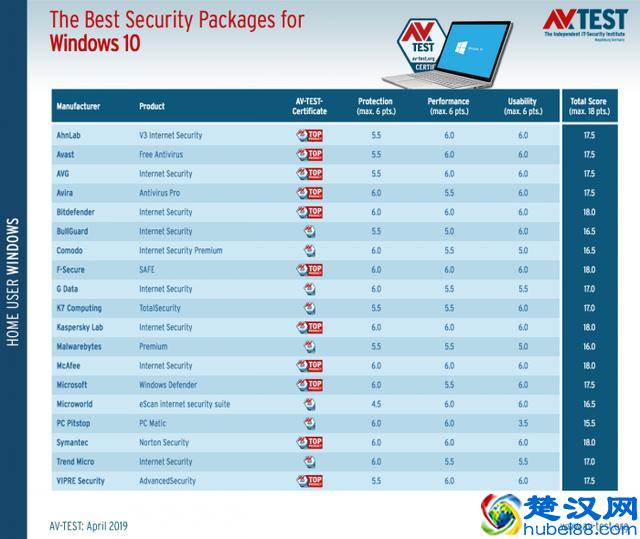 你的电脑安装杀毒软件了吗？这5款满分杀毒软件了解一下
