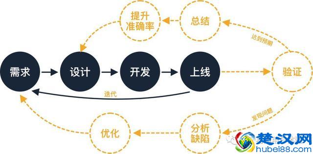 围绕设计验证，解析定量分析的用途与用法