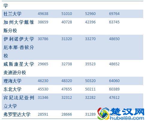 美国大学费用，出国留学我到底要花费多少钱？！