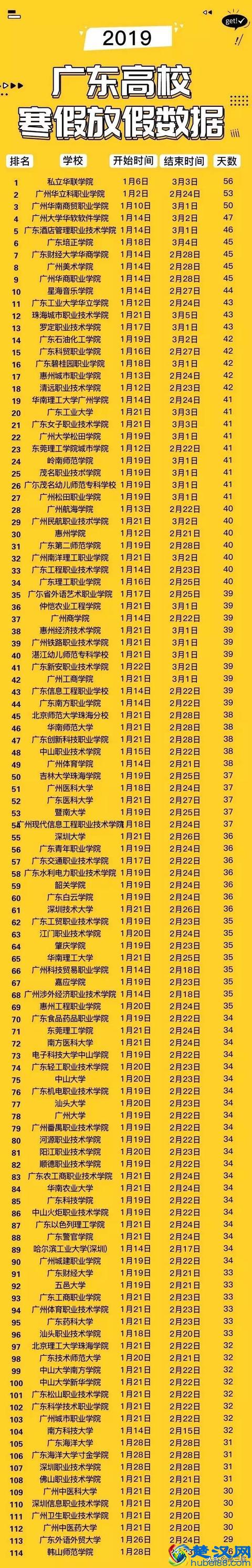 全国各高校寒假天数出炉，这所大学已经开始放假