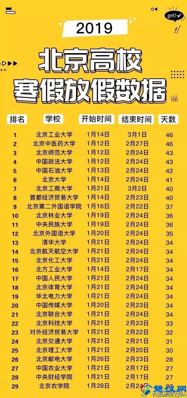 全国各高校寒假天数出炉，这所大学已经开始放假