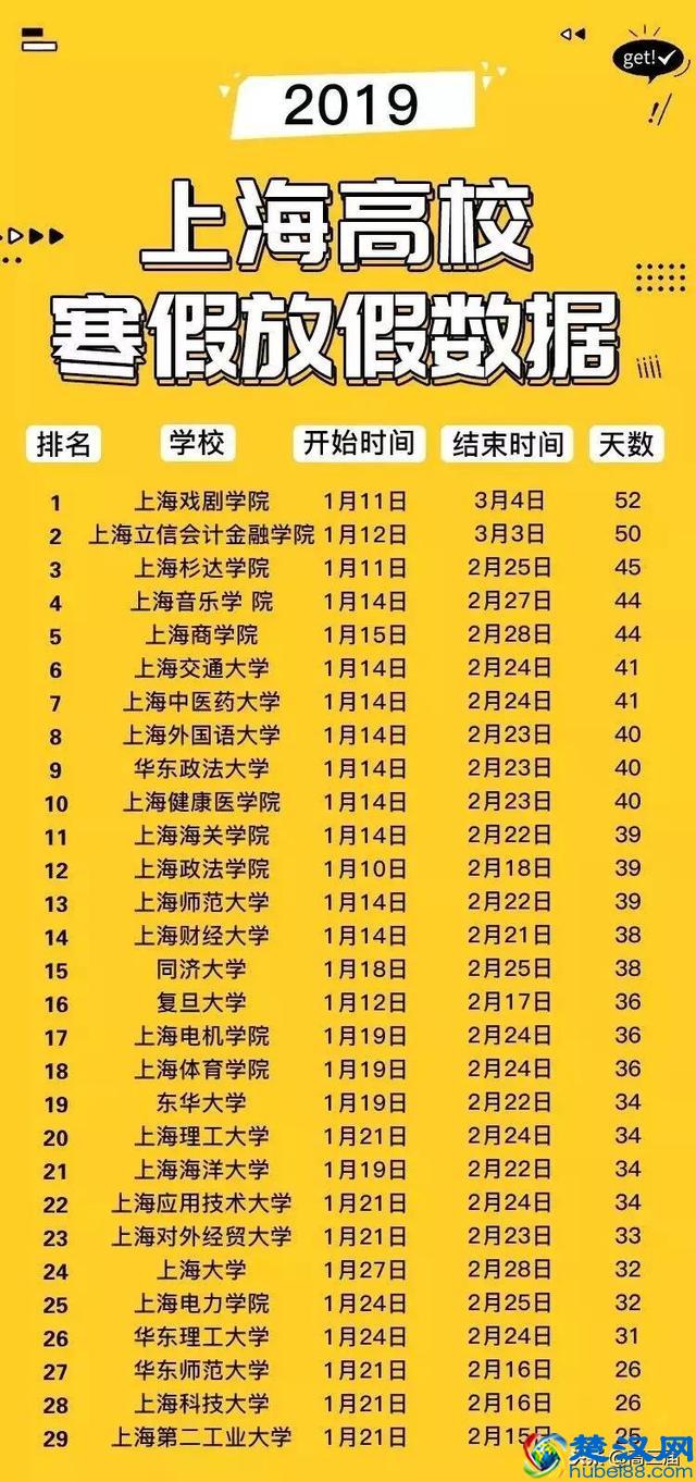 全国各高校寒假天数出炉，这所大学已经开始放假