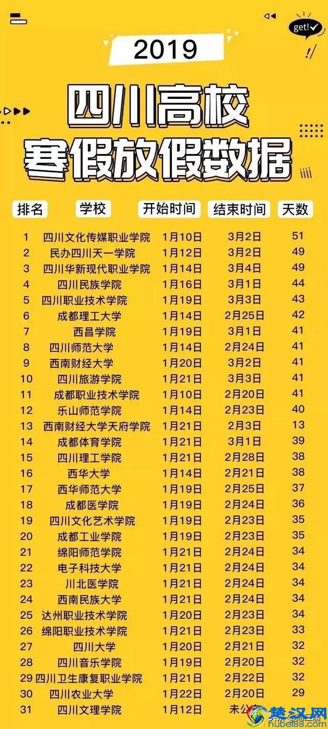 全国各高校寒假天数出炉，这所大学已经开始放假