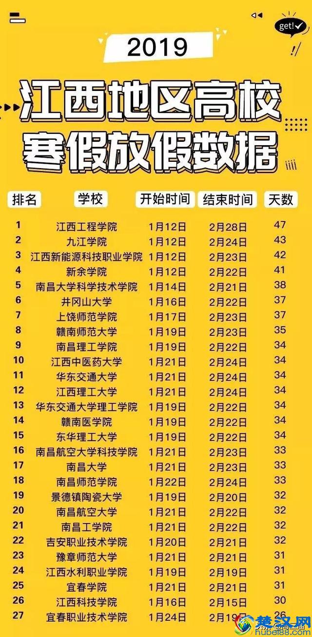 全国各高校寒假天数出炉，这所大学已经开始放假