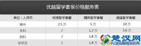 出国留学费用，中介收费到底有哪些项目