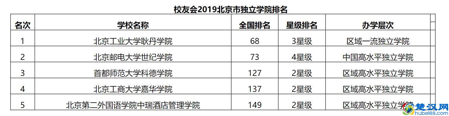 最新2019北京市独立学院排名！北京工业大学耿丹学院夺冠！