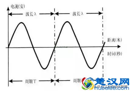 整天说交流电，到底何为交流？如何定义？