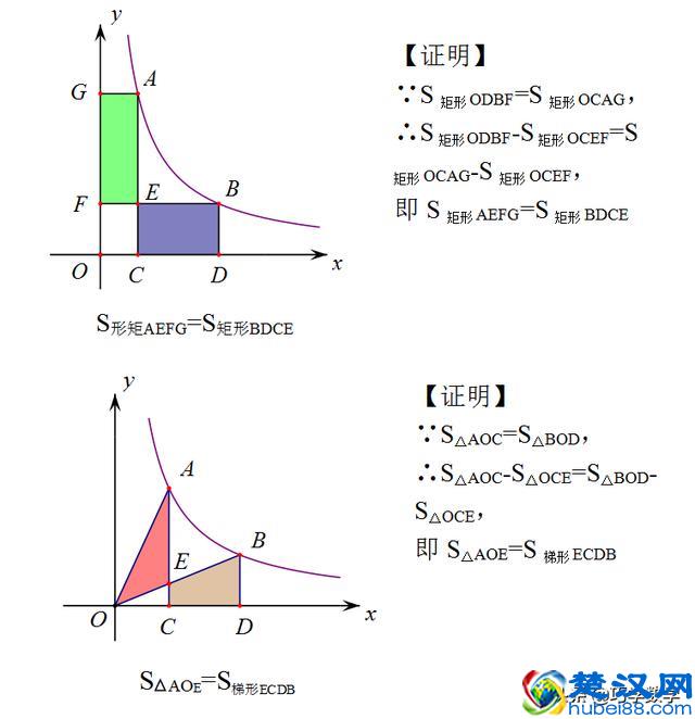反比例函数中的重要结论和方法技巧