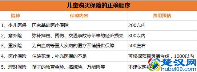 你给孩子买的保险，很可能都是错的