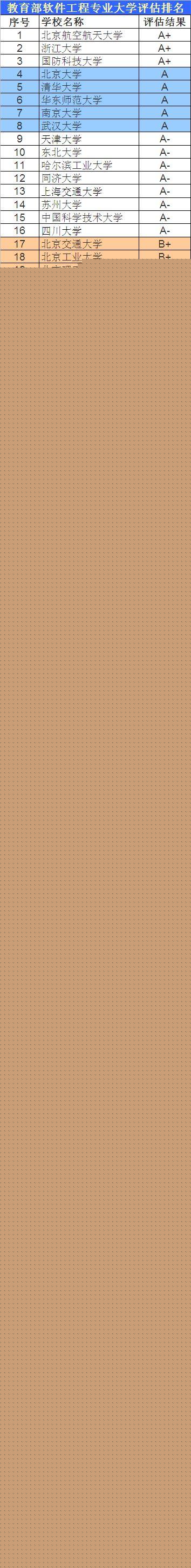 软件工程：工科就业第4名薪酬高，是时候报考了