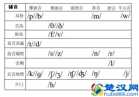 英语语音知识——48个音素