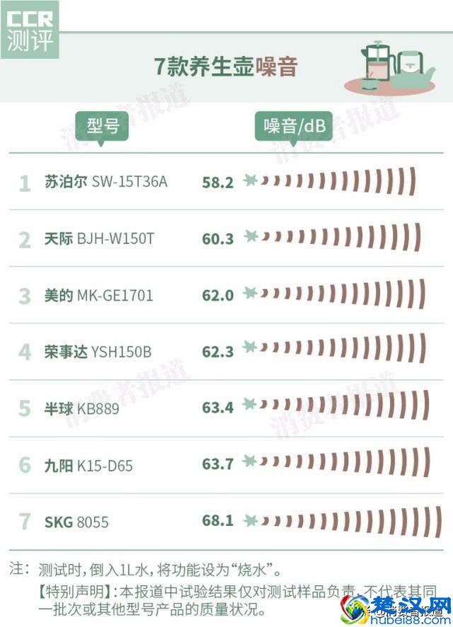 7款养生壶对比：美的、九阳、苏泊尔等一指标全部“翻车”？