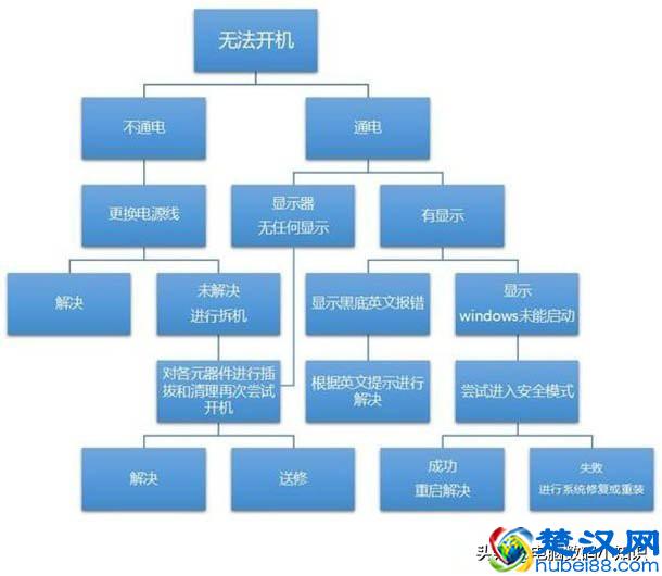 电脑开不了机怎么办？一分钟轻松解决，电脑无法开机故障！