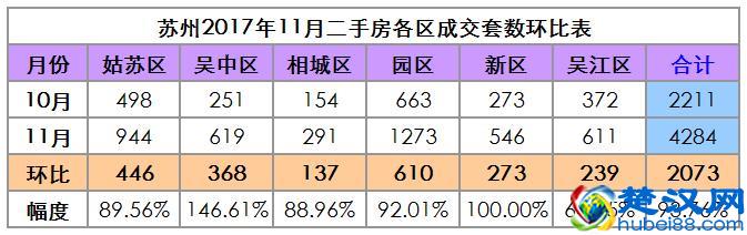 苏州二手房成交量近翻倍，二手房价地图出炉！附近700小区房价！