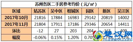 苏州二手房成交量近翻倍，二手房价地图出炉！附近700小区房价！